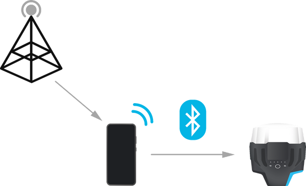 NTRIP tilslutning over bluetooth