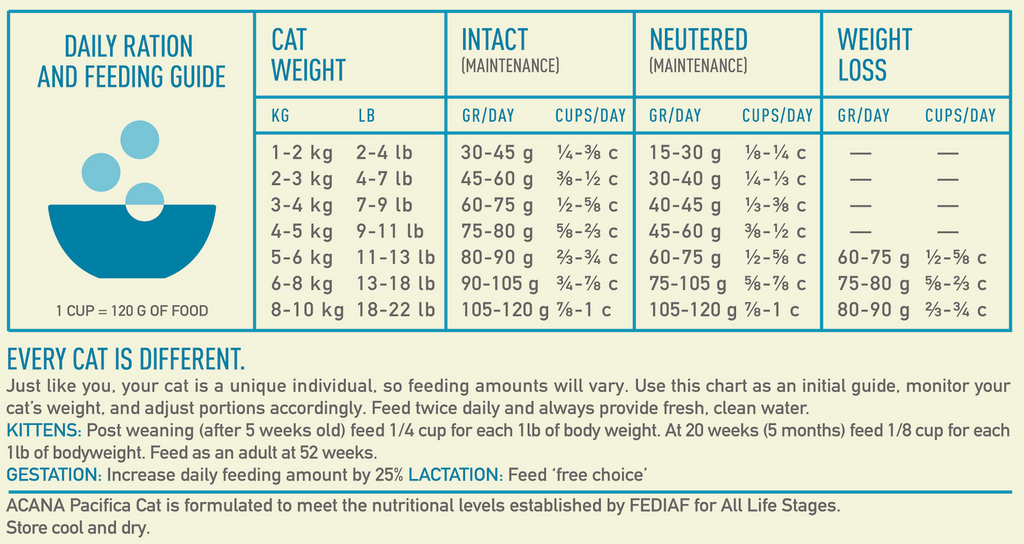 Acana Grain-Free Pacifica Cat Food - Feeding Guide - Feeding guide | Pets Planet - South Africa’s No.1 ePet Store for premium pet products & online pet shopping for the best pet store near me for products like pet food, dog food, cat food, dog beds, pet treats, dog treats, pet snacks, dog snacks, dog bed, dog beds, iremia dog bed, plush dog bed, washable dog bed, fluffy dog bed, calming dog bed, relaxing dog bed, anxiety dog bed, donut dog bed, iremia dog bed, pet bed from a pet store Olivedale, pet store Bryanston, Pet Store Johannesburg, Pet store joburg, Acana, cat food, acana cat food, pet food