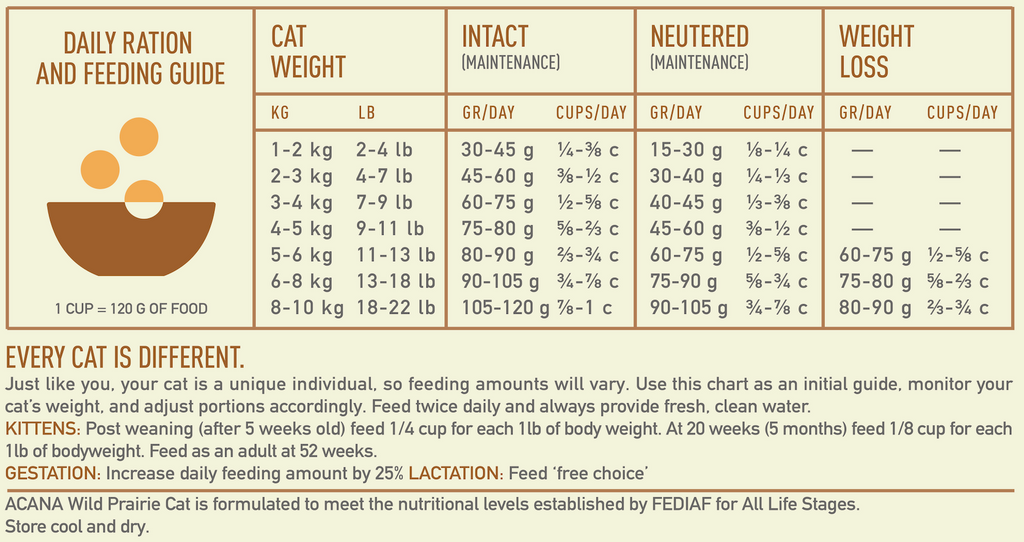 Acana Grain-Free Wild Praire Cat Food - Feeding Guide - Feeding guide | Pets Planet - South Africa’s No.1 ePet Store for premium pet products & online pet shopping for the best pet store near me for products like pet food, dog food, cat food, dog beds, pet treats, dog treats, pet snacks, dog snacks, dog bed, dog beds, iremia dog bed, plush dog bed, washable dog bed, fluffy dog bed, calming dog bed, relaxing dog bed, anxiety dog bed, donut dog bed, iremia dog bed, pet bed from a pet store Olivedale, pet store Bryanston, Pet Store Johannesburg, Pet store joburg, Acana, cat food, acana cat food, pet food
