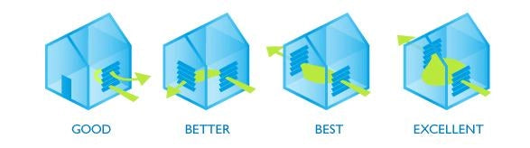 types of ventilation in order of least to best performance: single sided ventilation, cross ventilation, stack ventilation