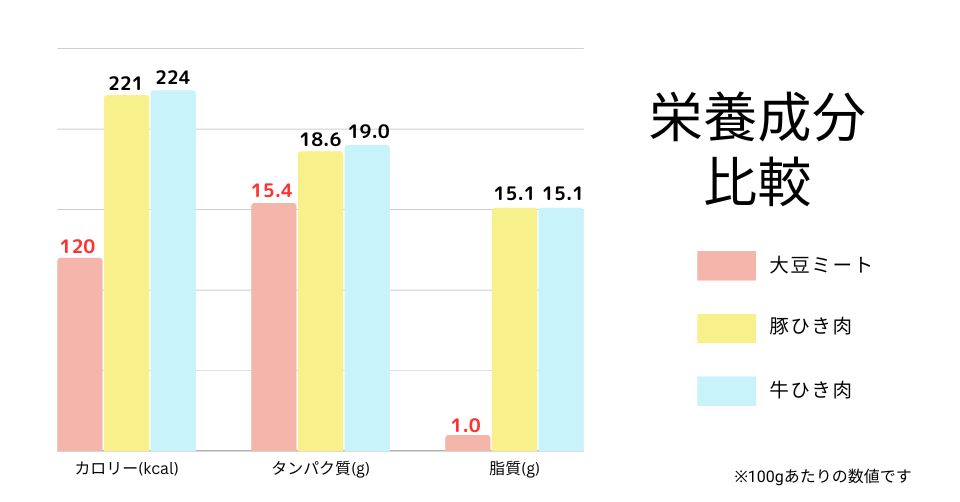 大豆ミートの栄養素グラフ