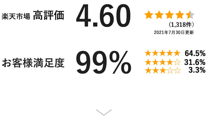 楽天市場高評価4.60、お客様満足度99％