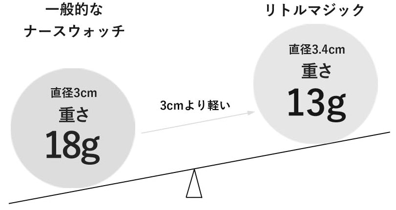 重さの比較