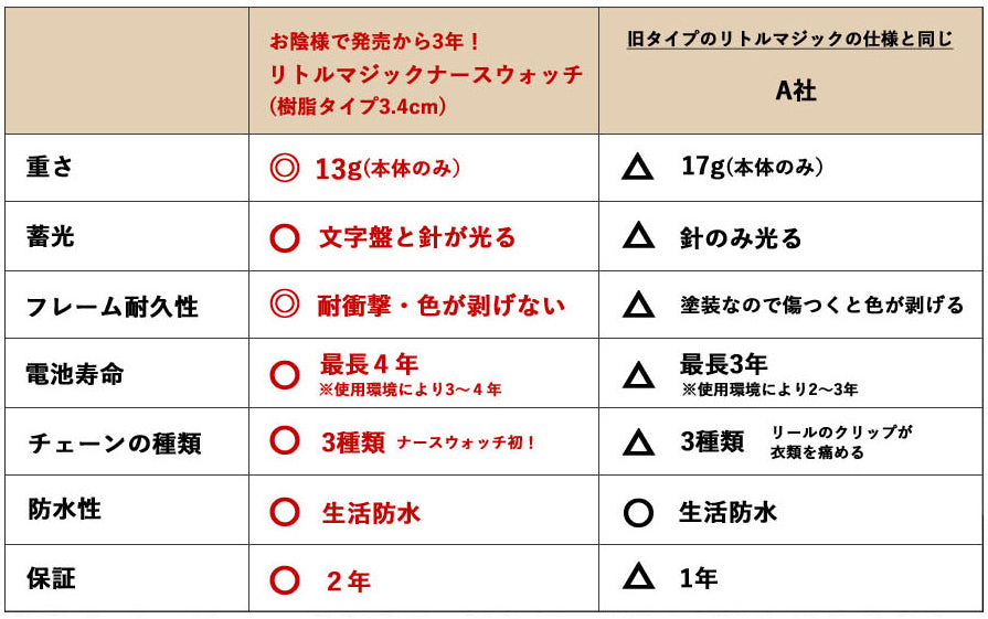 リトルマジックナースウォッチ他社比較表