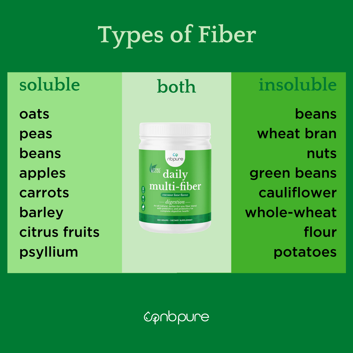 Insoluble Fiber vs Soluble Fiber Chart NB Pure