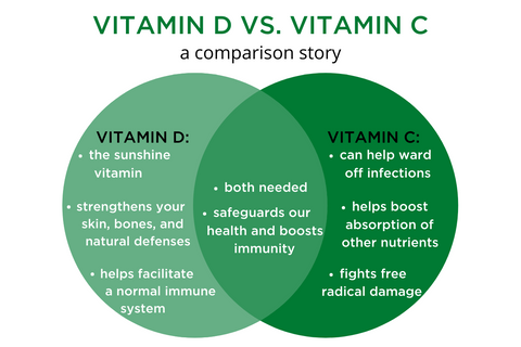 vitamin D versus Vitamin C a comparison story. Vitamin D: the sunshine vitamin, strengthens your skin, bones, and natural defenses, helps facilitate a normal immune system. Vitamin C: Can help ward off infections, helps boost absorption of other nutrients, fights free radical damage. Both: both are needed, safeguards our health and boosts immunity