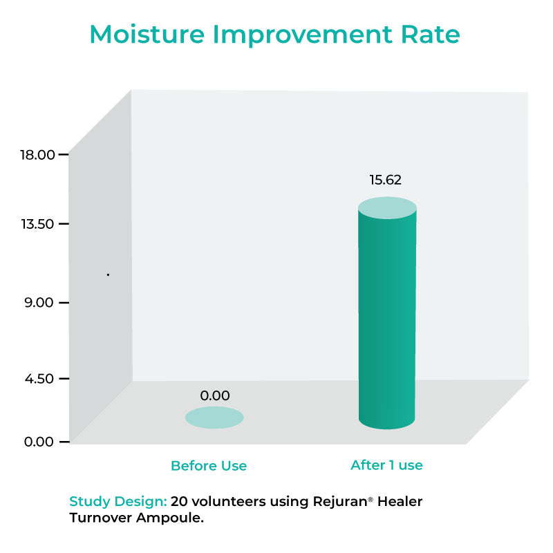 Chart Illustrating Moisture Improvement Rate