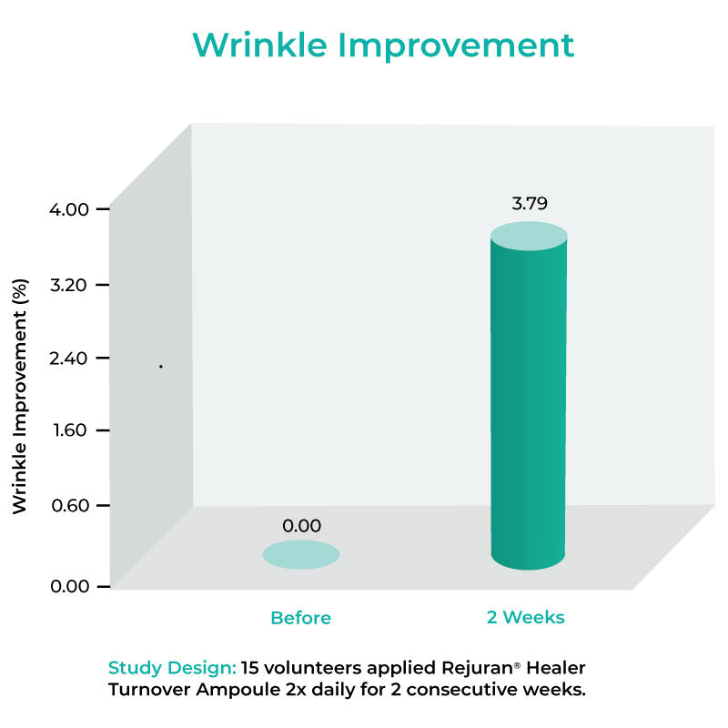 Chart Illustrating Wrinkle Improvement Rate