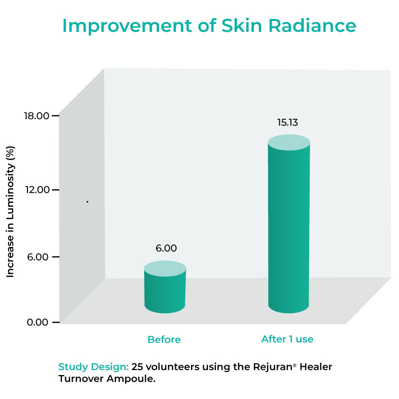 Chart Illustrating Skin Radiance Improvement Rate