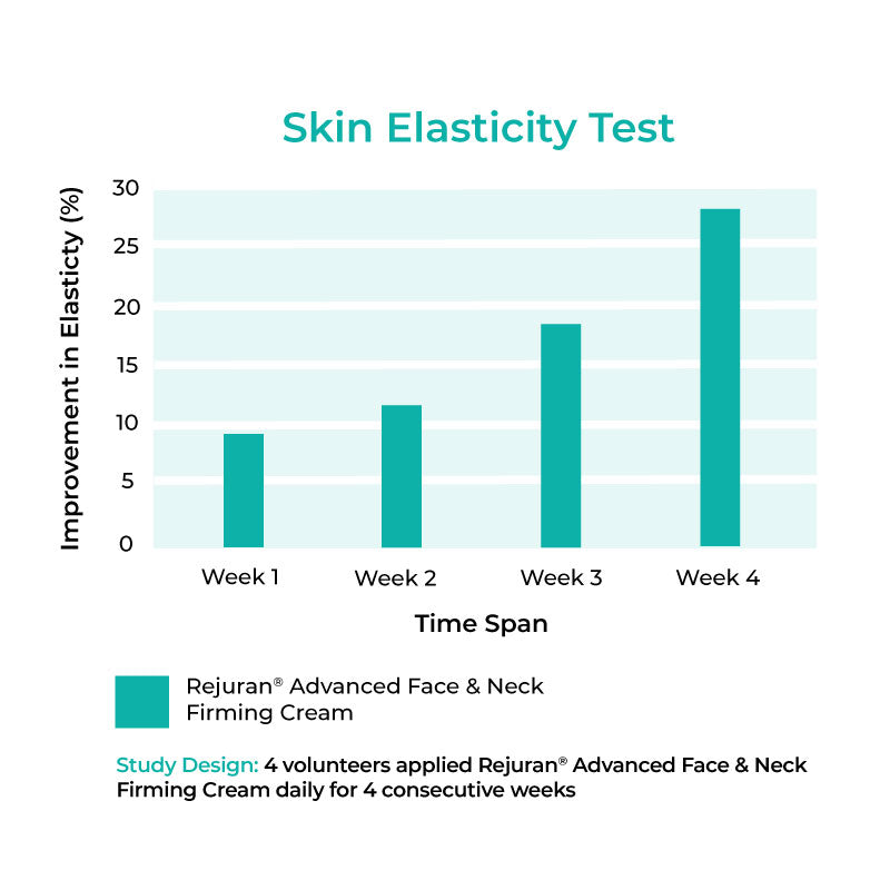 Chart Highlighting Skin Elasticity Improvements
