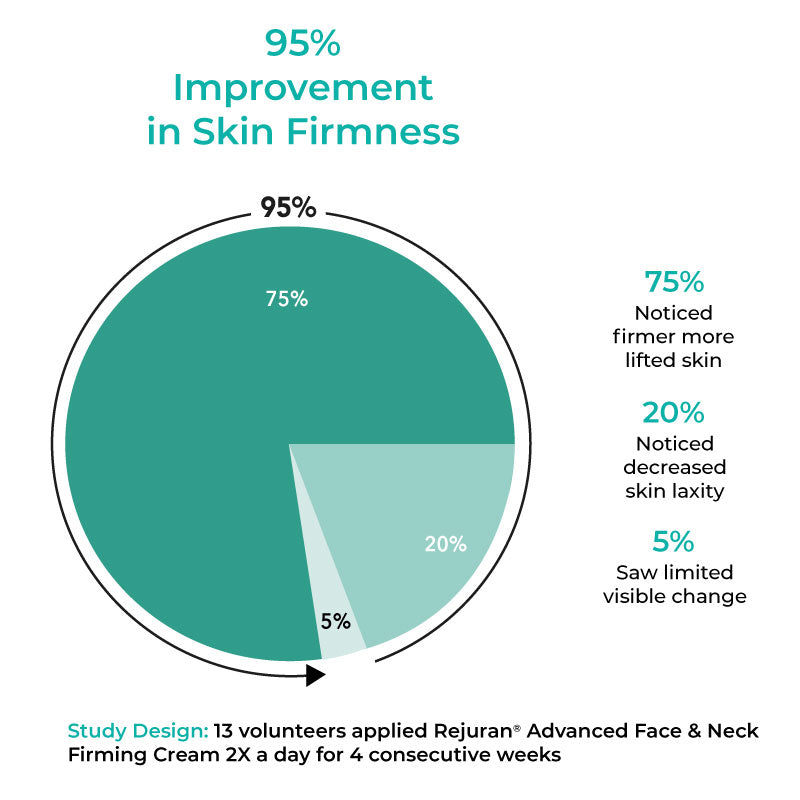 Chart Highlighting Skin Firmness Improvements