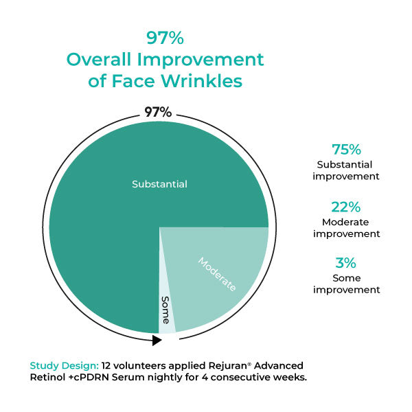 Chart Highlighting Overall Improvement of Face Wrinkles