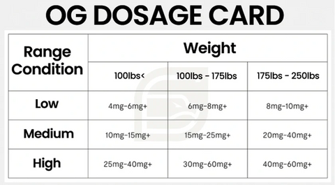 CBD Dosage Card