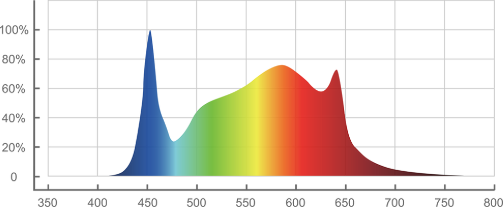 ThinkGrow LED Model-H Grow Light Outstanding Efficiency Plug and Play Full Spectrum Design Group Control 2 Veg