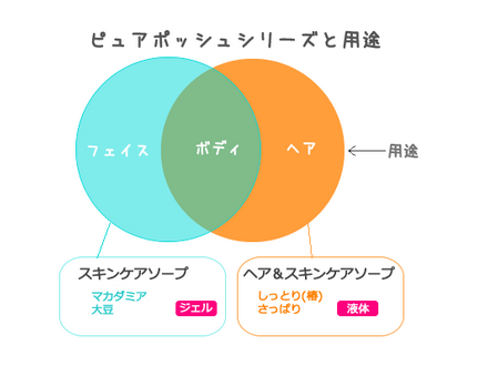 ピュアポタッシュ ヘア＆スキンケアソープ