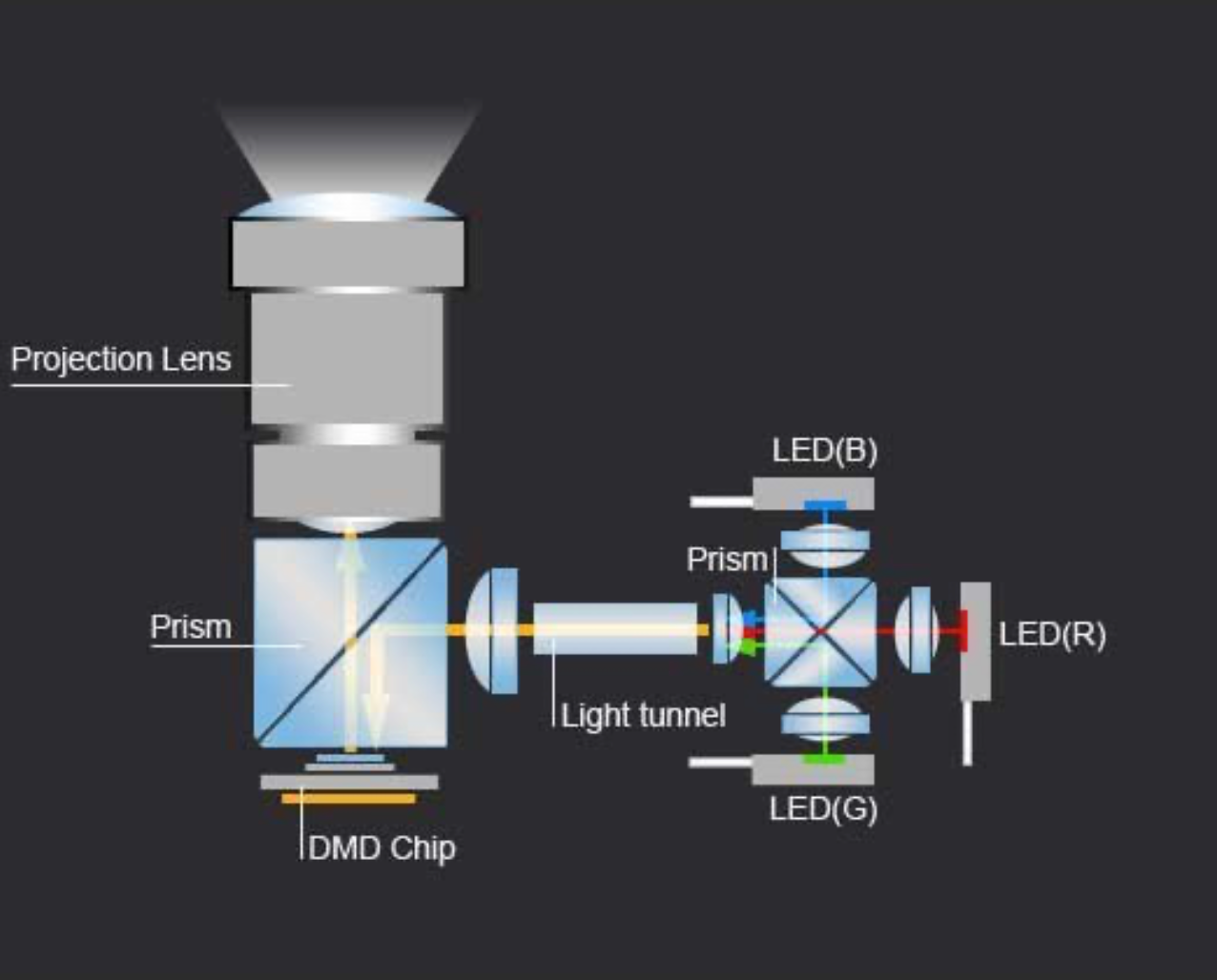 Inspirere pistol fly DLP vs LCD vs LED vs Laser projector - which one is the best? – Big Screen  Pro