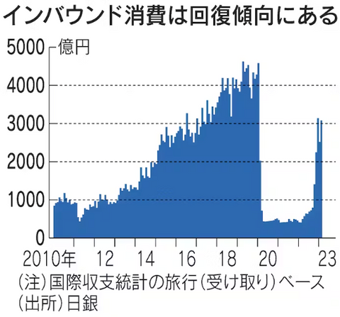 インバウンドによる消費回復グラフ