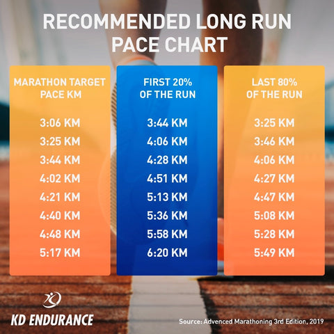 <img src="https://cdn.shopify.com/s/files/1/0504/7022/4046/files/chart1_240x240.jpg?v=1615335141" alt="Recommended long run pace chart per KM" />