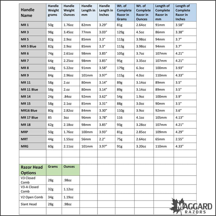 De Razor Blade Sharpness Chart