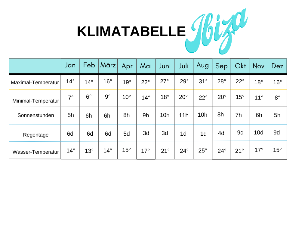 Klimatabelle Ibiza