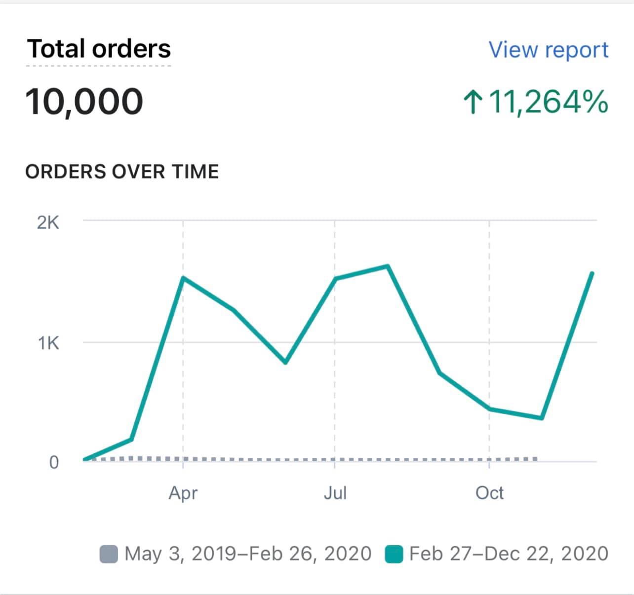 10.000 ORDINI ONLINE IN 9 MESI