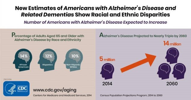 CDC infographic showing which races are at higher risk of getting Alzheimer's disease