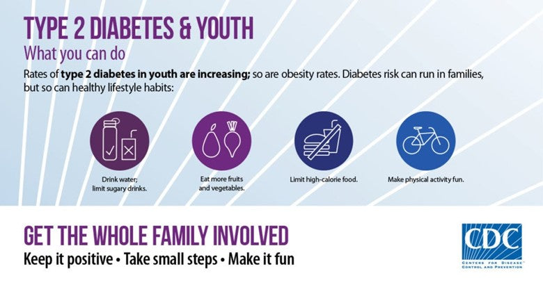 Graphic from the CDC showing that Type 2 Diabetes is increasing in the younger population