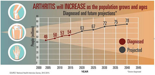 Graphic from the CDC showing that the incident rate of Juvenile Arthritis will increase