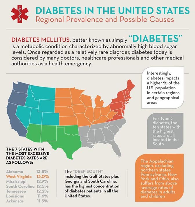 Graphic of regional rates of diabetes in the United States