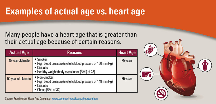Image of heart age factors