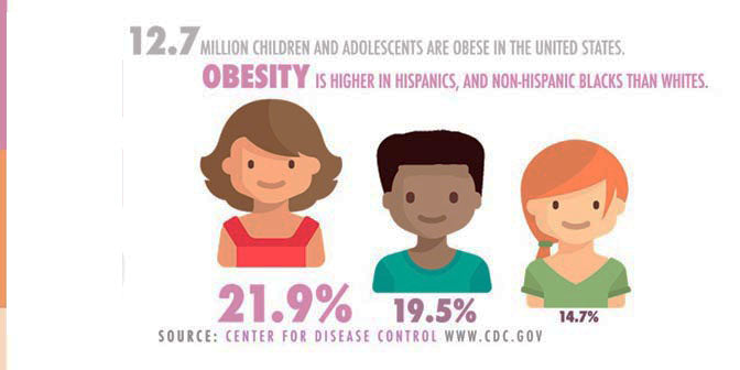 Graphic of obesity rates in minorities