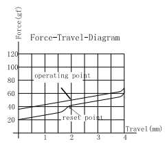 Force Curve Diagram