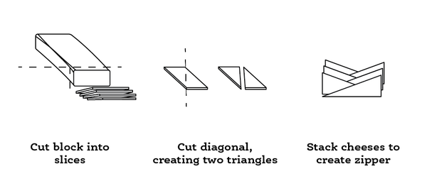 Drawing shows how to cut cheese for a zipper-styled stack of cheese