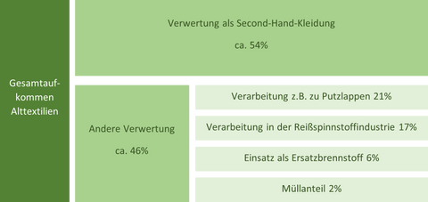 Alttextilien Übersicht