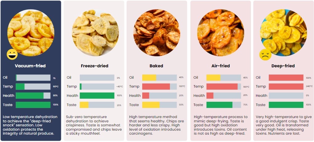 How vacuum-frying fares compared to other methods of dehydration