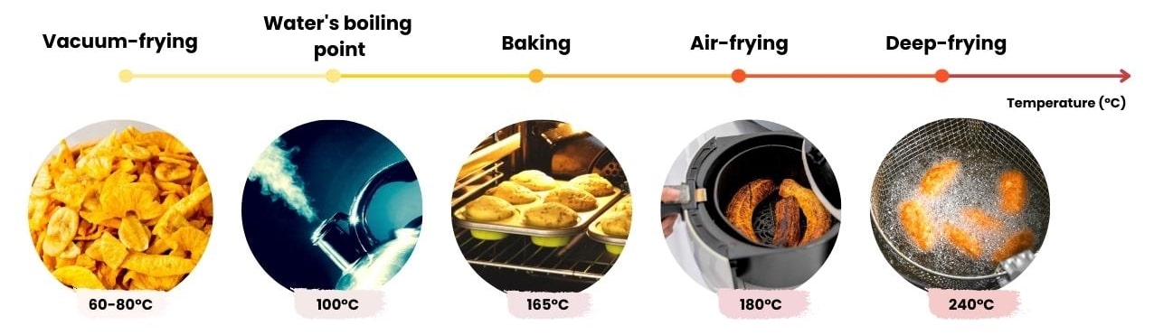 Vacuum frying occurs at a lower temperature than boiling water