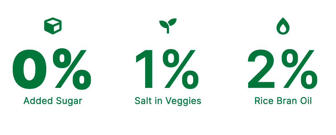 Hey! Chips contains 0% added sugar, 1% Salt in vegetables, 2% rice bran oil 