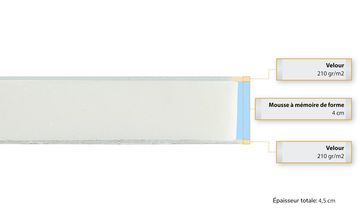 Pourquoi choisir un surmatelas à Mémoire de Forme