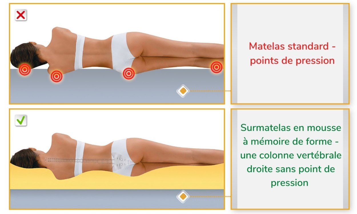 surmatelas en mousse à mémoire de forme épouse parfaitement votre morphologie