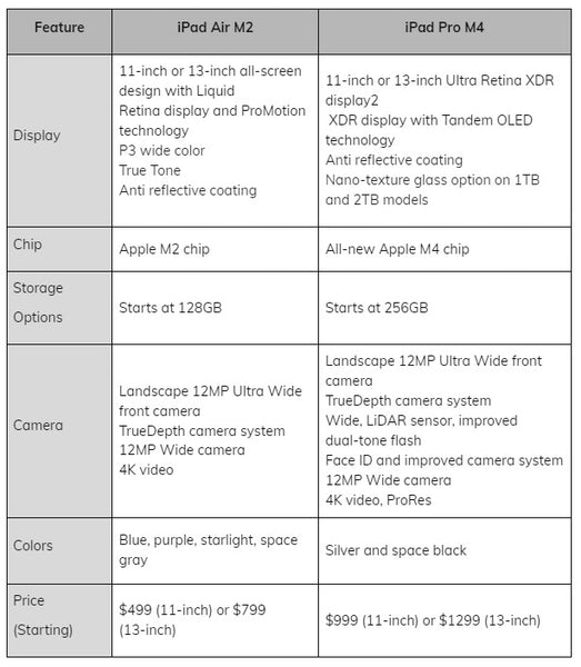 iPad Air M2 vs iPad Pro M4