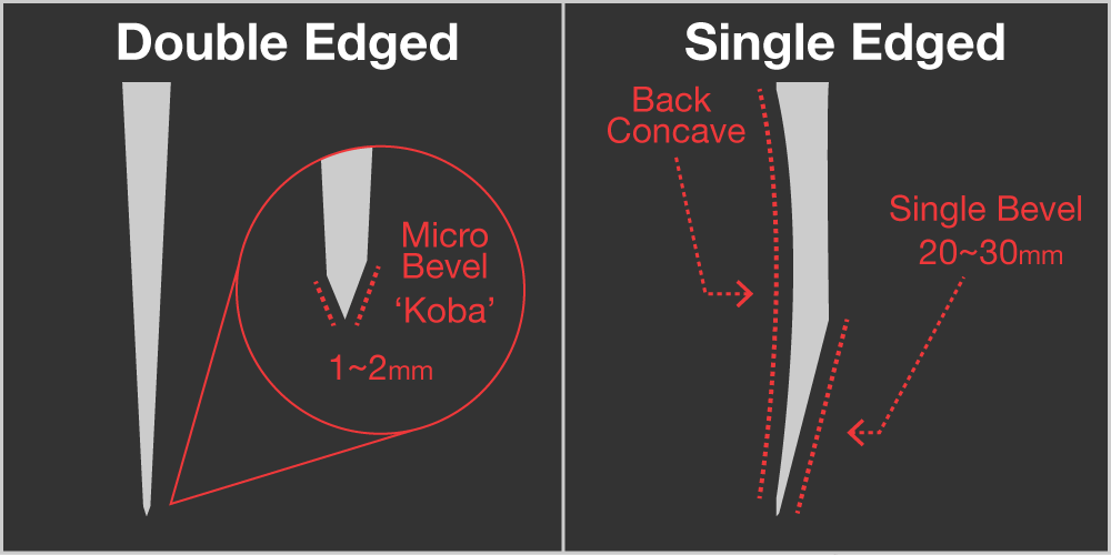 Explaining Kitchen Knife Bevels and Edges – Yoshihiro Cutlery