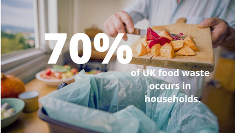 70% of UK food waste occurs in households