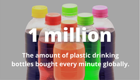 1 million of plastic drinking bottles are bought every minute globally 