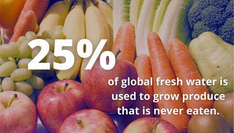 25% of global fresh water is used to grow produce that is never eaten 