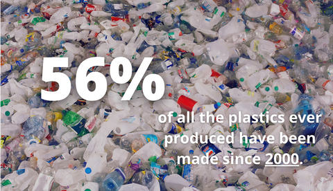 56% of all plastics ever produced have been made since 2000