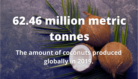 62.46 million metric tonnes of coconuts are produced globally in 2019
