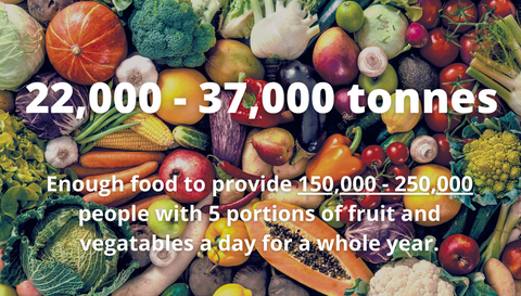 22,000 - 37,000 tonnes of fruit and vegetables are wasted on typical years