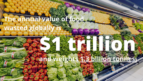 The annual value of food wasted globally is $1 trillion and weighs 1.3 billion tonnes