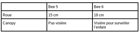 Comparaison Bee 5 et Bee 6 