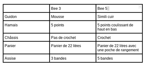Comparison Bee 3 and Bee 5